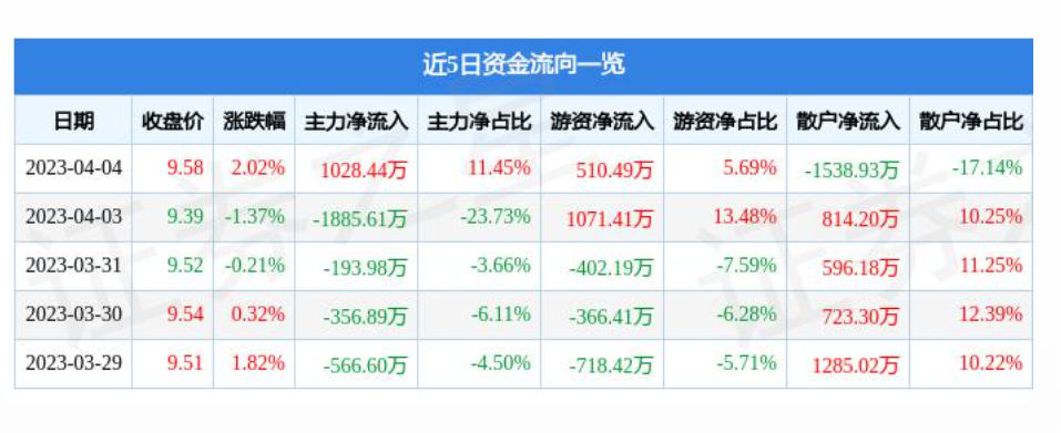 武川连续两个月回升 3月物流业景气指数为55.5%