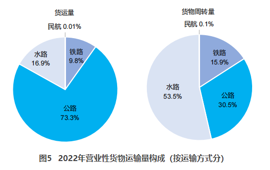 武川交通部：2022货运量506.63亿吨 同比下降3.1%